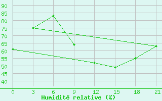 Courbe de l'humidit relative pour Kukes