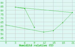 Courbe de l'humidit relative pour Nador