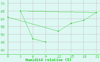 Courbe de l'humidit relative pour Njurba