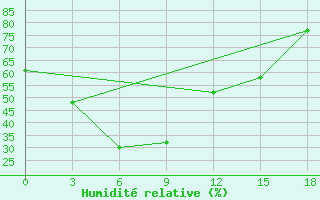 Courbe de l'humidit relative pour Priargunsk