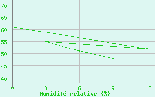 Courbe de l'humidit relative pour Mutoraj