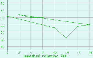 Courbe de l'humidit relative pour San Sebastian / Igueldo