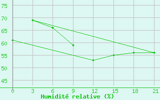 Courbe de l'humidit relative pour Efremov