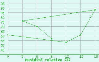 Courbe de l'humidit relative pour Askino