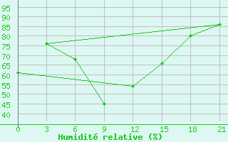 Courbe de l'humidit relative pour Kamysin