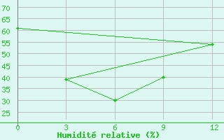 Courbe de l'humidit relative pour Garze