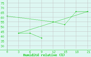 Courbe de l'humidit relative pour Sheyang