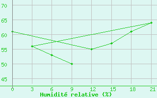 Courbe de l'humidit relative pour Mugodzarskaja