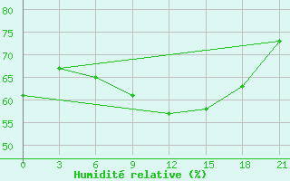 Courbe de l'humidit relative pour Ivanovo