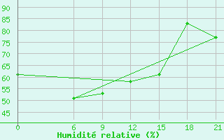 Courbe de l'humidit relative pour Florina