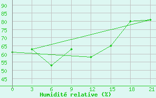 Courbe de l'humidit relative pour Lamia