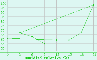 Courbe de l'humidit relative pour Brest