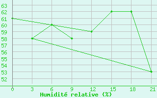 Courbe de l'humidit relative pour Sortavala