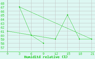 Courbe de l'humidit relative pour Naxos