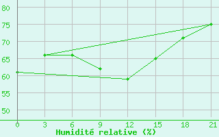 Courbe de l'humidit relative pour Levitha