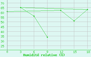 Courbe de l'humidit relative pour Razgrad