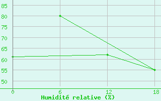 Courbe de l'humidit relative pour Gibraltar (UK)