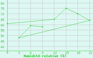 Courbe de l'humidit relative pour Bilibino