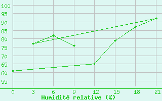 Courbe de l'humidit relative pour Zestafoni