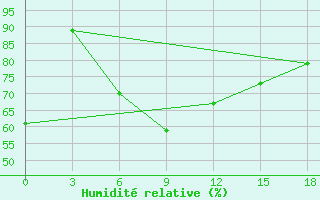 Courbe de l'humidit relative pour Ongole