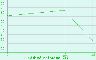 Courbe de l'humidit relative pour Catalao