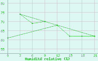 Courbe de l'humidit relative pour Ventspils