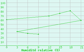 Courbe de l'humidit relative pour Arka