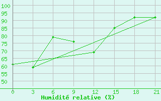 Courbe de l'humidit relative pour Vinnytsia