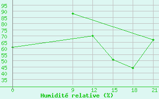 Courbe de l'humidit relative pour Coronel Suarez Aerodrome