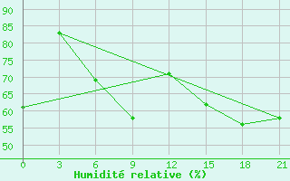 Courbe de l'humidit relative pour Onega