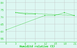 Courbe de l'humidit relative pour Suojarvi