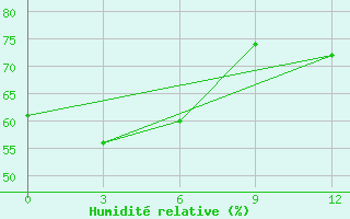 Courbe de l'humidit relative pour McMurdo