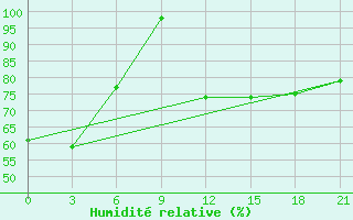 Courbe de l'humidit relative pour Vozega