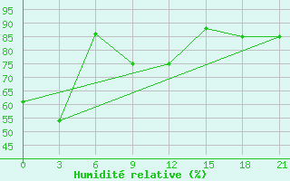 Courbe de l'humidit relative pour Onega