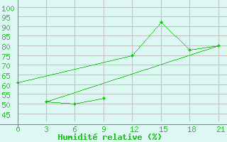 Courbe de l'humidit relative pour Bajkit