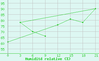 Courbe de l'humidit relative pour Abisko