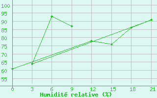 Courbe de l'humidit relative pour Aleksandrov-Gaj