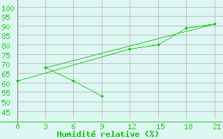 Courbe de l'humidit relative pour Pavlovskij Posad
