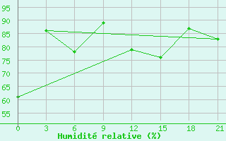 Courbe de l'humidit relative pour Civitavecchia