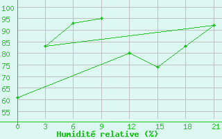 Courbe de l'humidit relative pour Vyborg