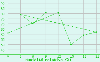 Courbe de l'humidit relative pour Valaam Island