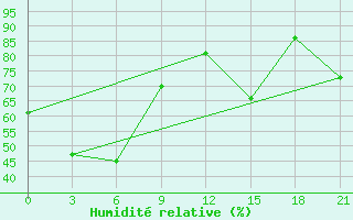 Courbe de l'humidit relative pour Dagupan