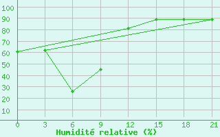 Courbe de l'humidit relative pour Ai-Petri