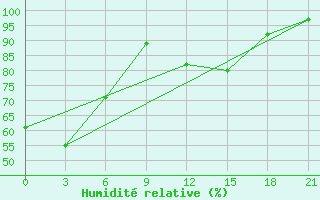 Courbe de l'humidit relative pour Ai-Petri