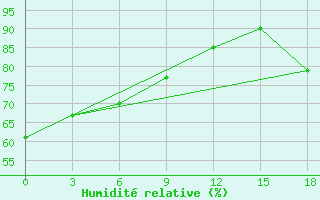 Courbe de l'humidit relative pour Apuka