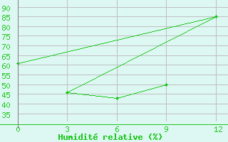 Courbe de l'humidit relative pour Binder