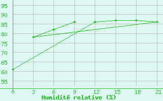 Courbe de l'humidit relative pour Ganjushkino