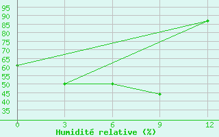 Courbe de l'humidit relative pour Sheyang