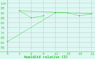 Courbe de l'humidit relative pour Glazov