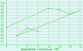 Courbe de l'humidit relative pour Mikhailovka